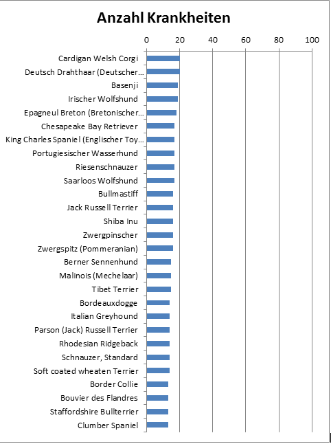 Krankheitsanzahl3